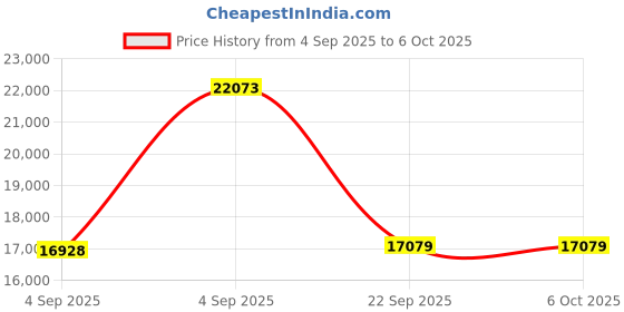 urbanladder.com coirfit BIOLIFE 7-Zone LATEX with Talalay Tech King Size Mattress coirfit Price History Graph from 4 Sep 2025 to 5 Oct 2025