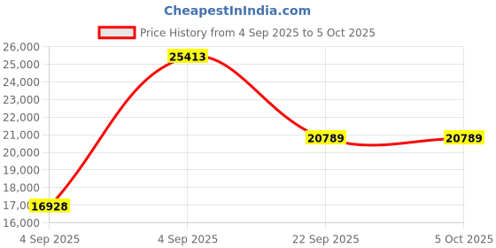 urbanladder.com coirfit BIOLIFE 7-Zone LATEX with Talalay Tech King Size Mattress coirfit Price History Graph from 4 Sep 2025 to 5 Oct 2025