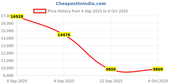 urbanladder.com coirfit BIOLIFE 7-Zone LATEX with Talalay Tech King Size Mattress coirfit Price History Graph from 4 Sep 2025 to 5 Oct 2025