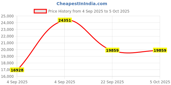 urbanladder.com coirfit BIOLIFE 7-Zone LATEX with Talalay Tech King Size Mattress coirfit Price History Graph from 4 Sep 2025 to 5 Oct 2025