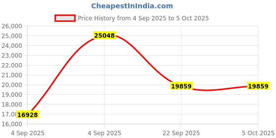 urbanladder.com coirfit BIOLIFE 7-Zone LATEX with Talalay Tech King Size Mattress coirfit Price History Graph from 4 Sep 2025 to 5 Oct 2025