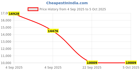 urbanladder.com coirfit BIOLIFE 7-Zone LATEX with Talalay Tech King Size Mattress coirfit Price History Graph from 4 Sep 2025 to 5 Oct 2025