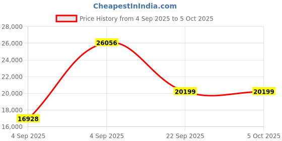 urbanladder.com coirfit BIOLIFE 7-Zone LATEX with Talalay Tech King Size Mattress coirfit Price History Graph from 4 Sep 2025 to 5 Oct 2025