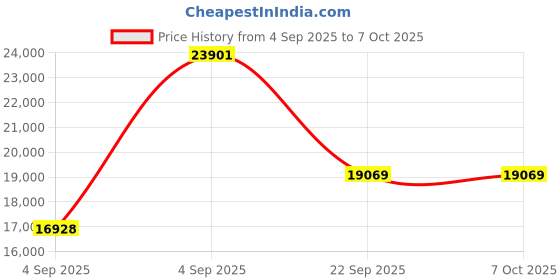 urbanladder.com coirfit BIOLIFE 7-Zone LATEX with Talalay Tech King Size Mattress coirfit Price History Graph from 4 Sep 2025 to 6 Oct 2025