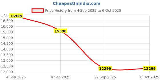 urbanladder.com coirfit BIOLIFE 7-Zone LATEX with Talalay Tech King Size Mattress coirfit Price History Graph from 4 Sep 2025 to 5 Oct 2025