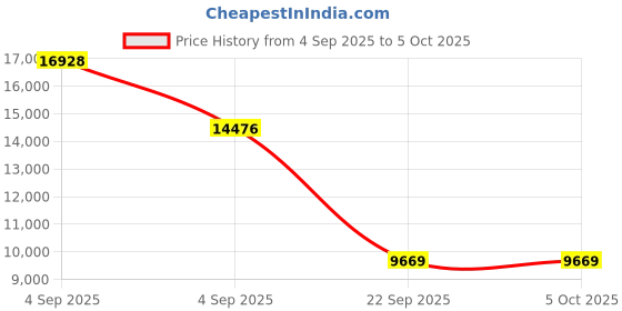 urbanladder.com coirfit BIOLIFE 7-Zone LATEX with Talalay Tech King Size Mattress coirfit Price History Graph from 4 Sep 2025 to 5 Oct 2025