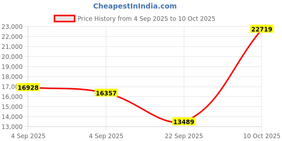 urbanladder.com coirfit BIOLIFE 7-Zone LATEX with Talalay Tech King Size Mattress coirfit Price History Graph from 4 Sep 2025 to 10 Oct 2025