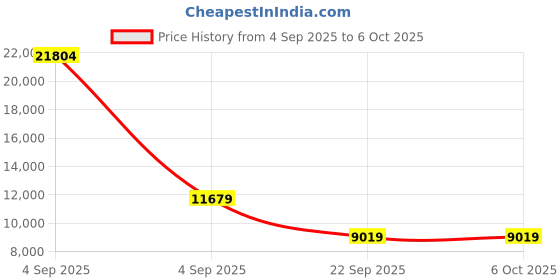 urbanladder.com coirfit BIOLIFE 7-Zone LATEX with Talalay Tech queen Size Mattress coirfit Price History Graph from 4 Sep 2025 to 5 Oct 2025