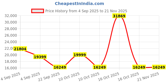 urbanladder.com coirfit BIOLIFE 7-Zone LATEX with Talalay Tech queen Size Mattress coirfit Price History Graph from 4 Sep 2025 to 21 Nov 2025
