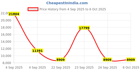 urbanladder.com coirfit BIOLIFE 7-Zone LATEX with Talalay Tech queen Size Mattress coirfit Price History Graph from 4 Sep 2025 to 6 Oct 2025