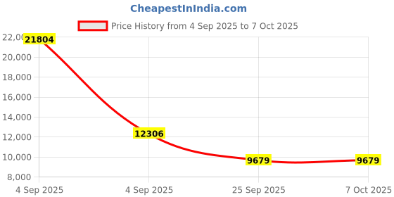 urbanladder.com coirfit BIOLIFE 7-Zone LATEX with Talalay Tech queen Size Mattress coirfit Price History Graph from 4 Sep 2025 to 7 Oct 2025