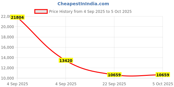urbanladder.com coirfit BIOLIFE 7-Zone LATEX with Talalay Tech queen Size Mattress coirfit Price History Graph from 4 Sep 2025 to 5 Oct 2025