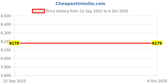 urbanladder.com coirfit BIOLIFE 7-Zone LATEX with Talalay Tech single Size Mattress coirfit Price History Graph from 22 Sep 2025 to 5 Oct 2025