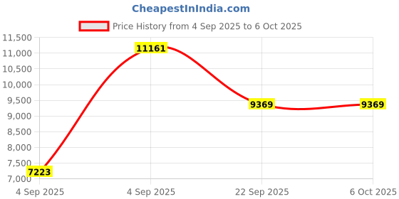 urbanladder.com coirfit BIOLIFE 7-Zone LATEX with Talalay Tech single Size Mattress coirfit Price History Graph from 4 Sep 2025 to 6 Oct 2025