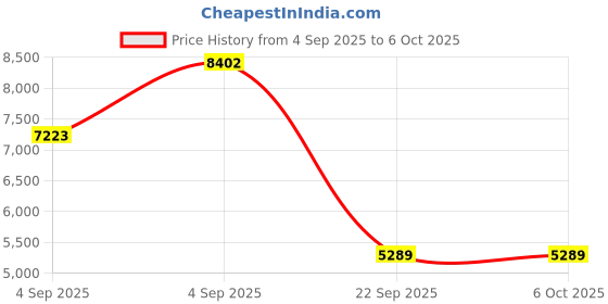 urbanladder.com coirfit BIOLIFE 7-Zone LATEX with Talalay Tech single Size Mattress coirfit Price History Graph from 4 Sep 2025 to 6 Oct 2025
