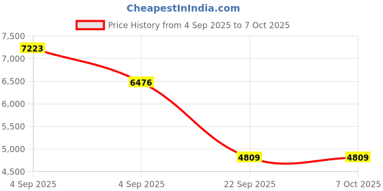 urbanladder.com coirfit BIOLIFE 7-Zone LATEX with Talalay Tech single Size Mattress coirfit Price History Graph from 4 Sep 2025 to 6 Oct 2025