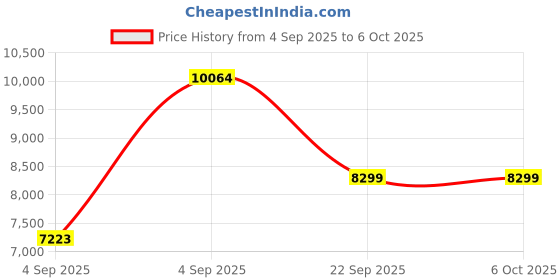 urbanladder.com coirfit BIOLIFE 7-Zone LATEX with Talalay Tech single Size Mattress coirfit Price History Graph from 4 Sep 2025 to 5 Oct 2025