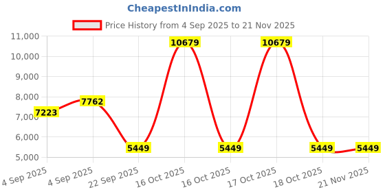 urbanladder.com coirfit BIOLIFE 7-Zone LATEX with Talalay Tech single Size Mattress coirfit Price History Graph from 4 Sep 2025 to 21 Nov 2025