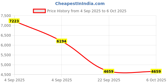 urbanladder.com coirfit BIOLIFE 7-Zone LATEX with Talalay Tech single Size Mattress coirfit Price History Graph from 4 Sep 2025 to 5 Oct 2025