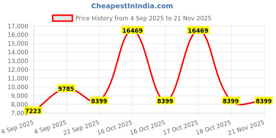urbanladder.com coirfit BIOLIFE 7-Zone LATEX with Talalay Tech single Size Mattress coirfit Price History Graph from 4 Sep 2025 to 21 Nov 2025