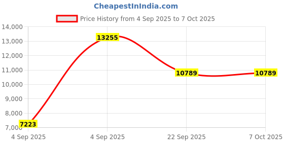 urbanladder.com coirfit BIOLIFE 7-Zone LATEX with Talalay Tech single Size Mattress coirfit Price History Graph from 4 Sep 2025 to 6 Oct 2025