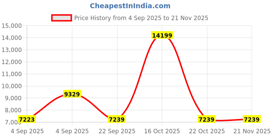 urbanladder.com coirfit BIOLIFE 7-Zone LATEX with Talalay Tech single Size Mattress coirfit Price History Graph from 4 Sep 2025 to 21 Nov 2025