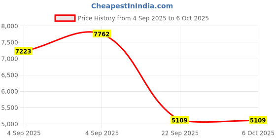 urbanladder.com coirfit BIOLIFE 7-Zone LATEX with Talalay Tech single Size Mattress coirfit Price History Graph from 4 Sep 2025 to 6 Oct 2025