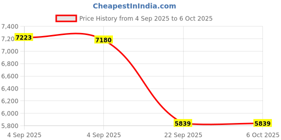 urbanladder.com coirfit BIOLIFE 7-Zone LATEX with Talalay Tech single Size Mattress coirfit Price History Graph from 4 Sep 2025 to 5 Oct 2025