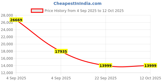 urbanladder.com coirfit Biolife Ltx Indonesian Latex Foam Mattress - King Size coirfit Price History Graph from 4 Sep 2025 to 12 Oct 2025