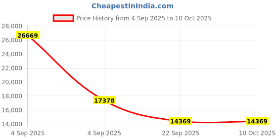 urbanladder.com coirfit Biolife Ltx Indonesian Latex Foam Mattress - King Size coirfit Price History Graph from 4 Sep 2025 to 9 Oct 2025