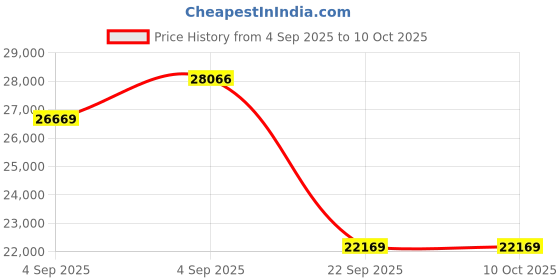 urbanladder.com coirfit Biolife Ltx Indonesian Latex Foam Mattress - King Size coirfit Price History Graph from 4 Sep 2025 to 10 Oct 2025