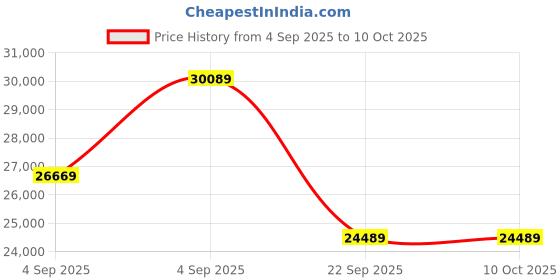 urbanladder.com coirfit Biolife Ltx Indonesian Latex Foam Mattress - King Size coirfit Price History Graph from 4 Sep 2025 to 10 Oct 2025