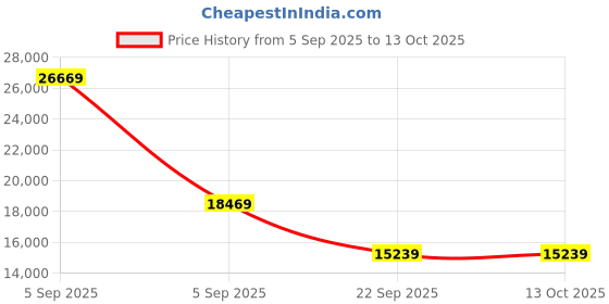 urbanladder.com coirfit Biolife Ltx Indonesian Latex Foam Mattress - King Size coirfit Price History Graph from 5 Sep 2025 to 12 Oct 2025