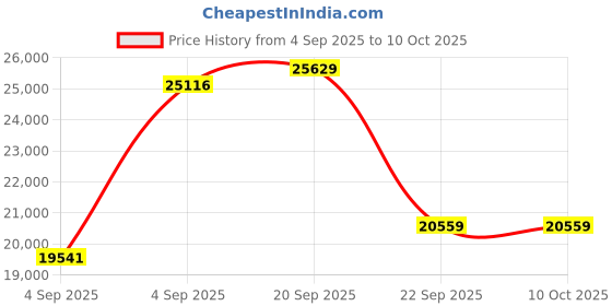 urbanladder.com coirfit Biolife Ltx Indonesian Latex Foam Mattress - Queen Size coirfit Price History Graph from 4 Sep 2025 to 10 Oct 2025