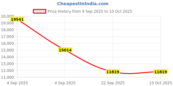urbanladder.com coirfit Biolife Ltx Indonesian Latex Foam Mattress - Queen Size coirfit Price History Graph from 4 Sep 2025 to 10 Oct 2025