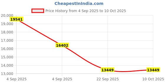 urbanladder.com coirfit Biolife Ltx Indonesian Latex Foam Mattress - Queen Size coirfit Price History Graph from 4 Sep 2025 to 9 Oct 2025