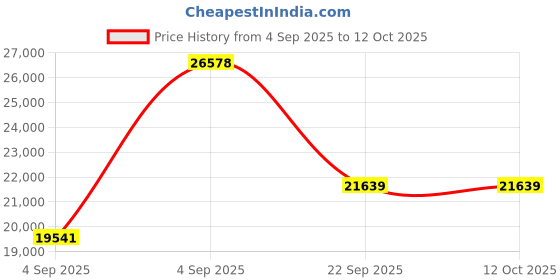 urbanladder.com coirfit Biolife Ltx Indonesian Latex Foam Mattress - Queen Size coirfit Price History Graph from 4 Sep 2025 to 12 Oct 2025