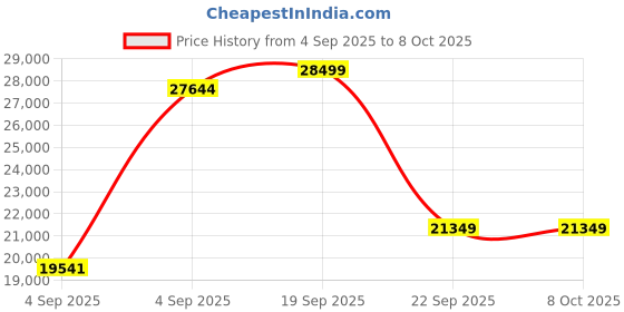urbanladder.com coirfit Biolife Ltx Indonesian Latex Foam Mattress - Queen Size coirfit Price History Graph from 4 Sep 2025 to 8 Oct 2025