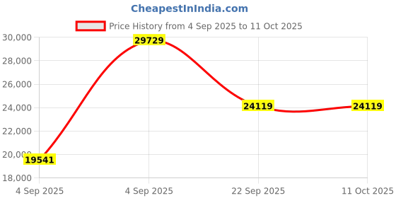 urbanladder.com coirfit Biolife Ltx Indonesian Latex Foam Mattress - Queen Size coirfit Price History Graph from 4 Sep 2025 to 11 Oct 2025
