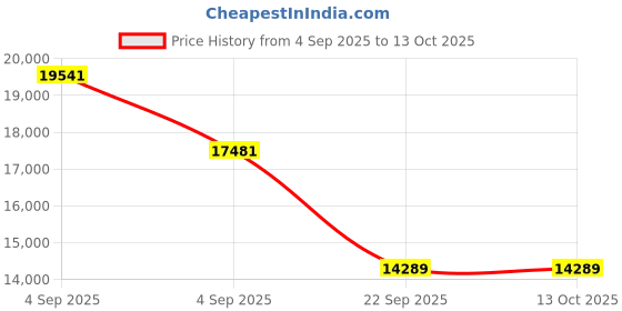 urbanladder.com coirfit Biolife Ltx Indonesian Latex Foam Mattress - Queen Size coirfit Price History Graph from 4 Sep 2025 to 13 Oct 2025