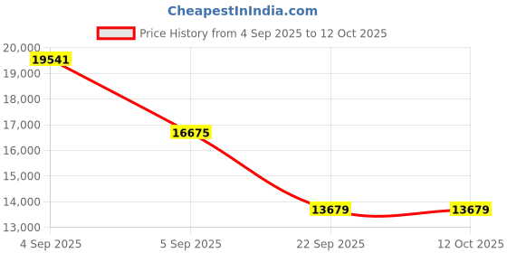 urbanladder.com coirfit Biolife Ltx Indonesian Latex Foam Mattress - Queen Size coirfit Price History Graph from 4 Sep 2025 to 12 Oct 2025