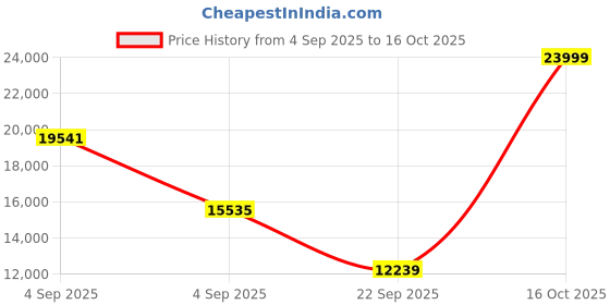 urbanladder.com coirfit Biolife Ltx Indonesian Latex Foam Mattress - Queen Size coirfit Price History Graph from 4 Sep 2025 to 16 Oct 2025