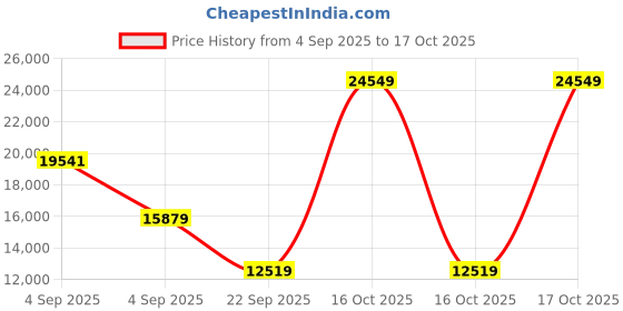 urbanladder.com coirfit Biolife Ltx Indonesian Latex Foam Mattress - Queen Size coirfit Price History Graph from 4 Sep 2025 to 15 Oct 2025