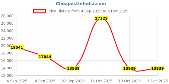 urbanladder.com coirfit Biolife Ltx Indonesian Latex Foam Mattress - Queen Size coirfit Price History Graph from 4 Sep 2025 to 2 Dec 2025