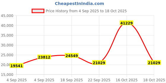 urbanladder.com coirfit Biolife Ltx Indonesian Latex Foam Mattress - Queen Size coirfit Price History Graph from 4 Sep 2025 to 17 Oct 2025