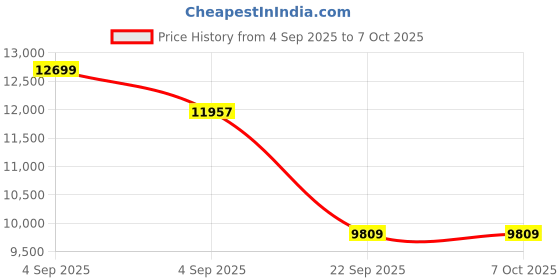 urbanladder.com coirfit Biolife Ltx Indonesian Latex Foam Mattress - Single Size coirfit Price History Graph from 4 Sep 2025 to 7 Oct 2025