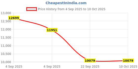 urbanladder.com coirfit Biolife Ltx Indonesian Latex Foam Mattress - Single Size coirfit Price History Graph from 4 Sep 2025 to 10 Oct 2025