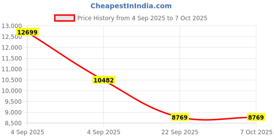 urbanladder.com coirfit Biolife Ltx Indonesian Latex Foam Mattress - Single Size coirfit Price History Graph from 4 Sep 2025 to 7 Oct 2025
