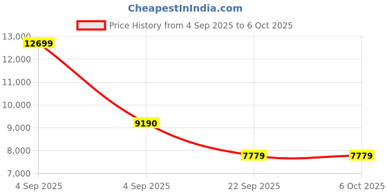 urbanladder.com coirfit Biolife Ltx Indonesian Latex Foam Mattress - Single Size coirfit Price History Graph from 4 Sep 2025 to 5 Oct 2025