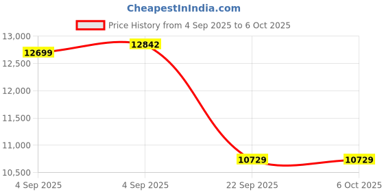 urbanladder.com coirfit Biolife Ltx Indonesian Latex Foam Mattress - Single Size coirfit Price History Graph from 4 Sep 2025 to 5 Oct 2025
